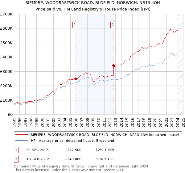 SIEMPRE, WOODBASTWICK ROAD, BLOFIELD, NORWICH, NR13 4QH: Price paid vs HM Land Registry's House Price Index