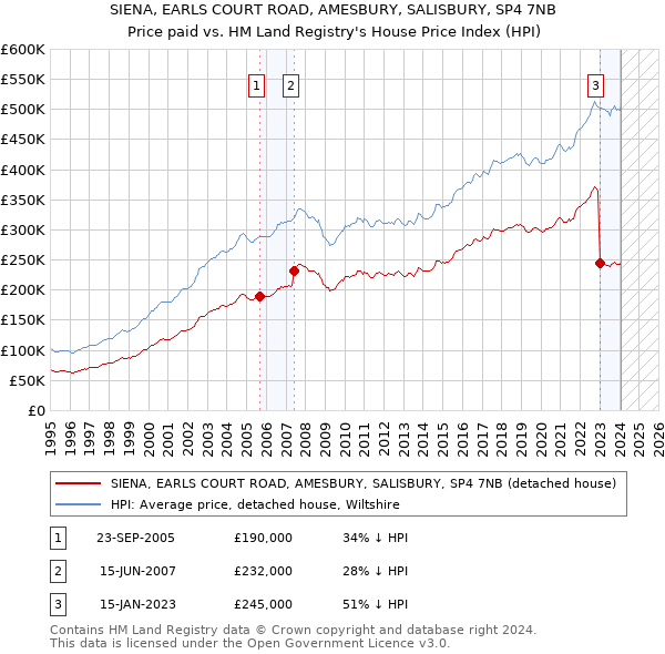 SIENA, EARLS COURT ROAD, AMESBURY, SALISBURY, SP4 7NB: Price paid vs HM Land Registry's House Price Index