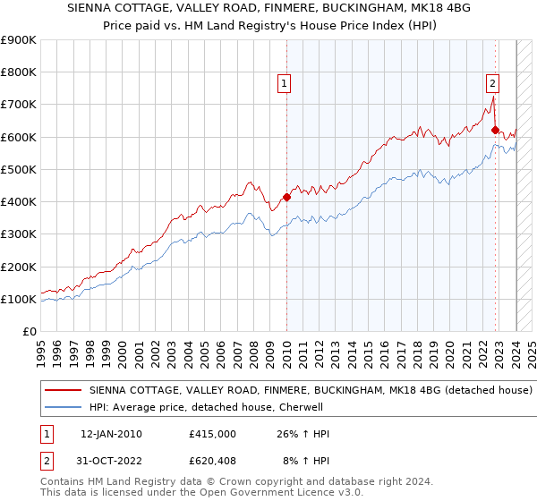SIENNA COTTAGE, VALLEY ROAD, FINMERE, BUCKINGHAM, MK18 4BG: Price paid vs HM Land Registry's House Price Index