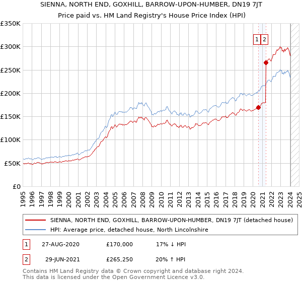 SIENNA, NORTH END, GOXHILL, BARROW-UPON-HUMBER, DN19 7JT: Price paid vs HM Land Registry's House Price Index