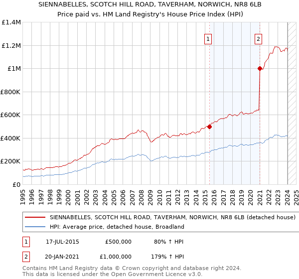 SIENNABELLES, SCOTCH HILL ROAD, TAVERHAM, NORWICH, NR8 6LB: Price paid vs HM Land Registry's House Price Index