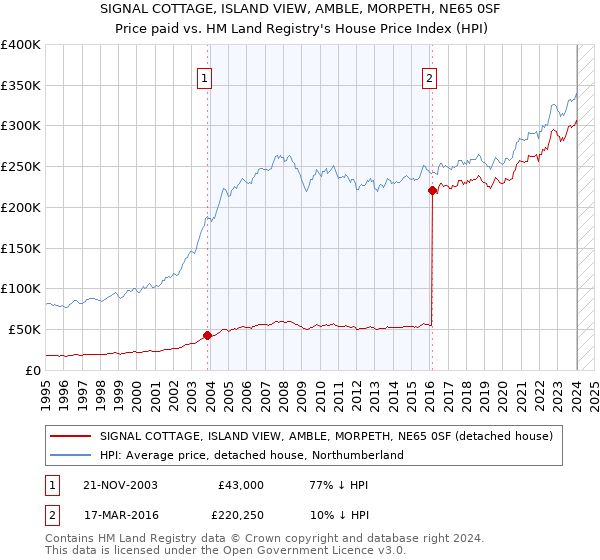 SIGNAL COTTAGE, ISLAND VIEW, AMBLE, MORPETH, NE65 0SF: Price paid vs HM Land Registry's House Price Index