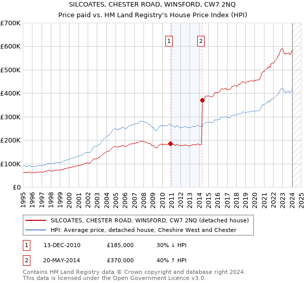 SILCOATES, CHESTER ROAD, WINSFORD, CW7 2NQ: Price paid vs HM Land Registry's House Price Index