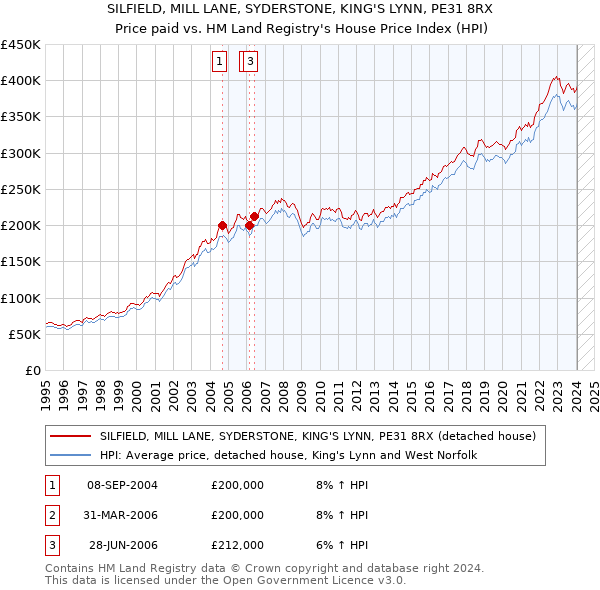 SILFIELD, MILL LANE, SYDERSTONE, KING'S LYNN, PE31 8RX: Price paid vs HM Land Registry's House Price Index