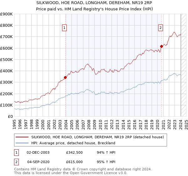 SILKWOOD, HOE ROAD, LONGHAM, DEREHAM, NR19 2RP: Price paid vs HM Land Registry's House Price Index