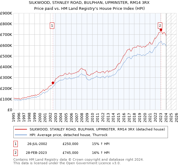 SILKWOOD, STANLEY ROAD, BULPHAN, UPMINSTER, RM14 3RX: Price paid vs HM Land Registry's House Price Index
