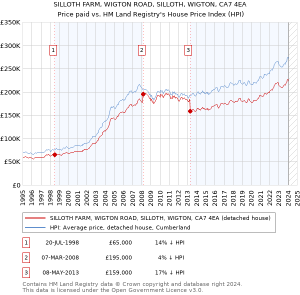 SILLOTH FARM, WIGTON ROAD, SILLOTH, WIGTON, CA7 4EA: Price paid vs HM Land Registry's House Price Index