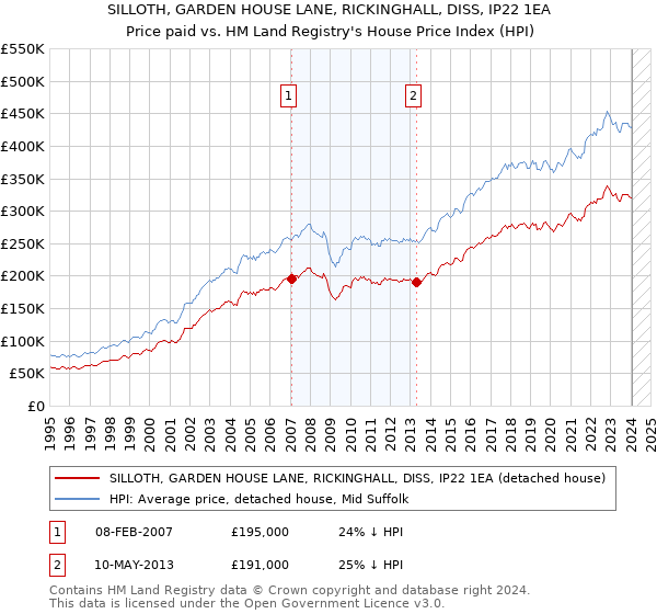 SILLOTH, GARDEN HOUSE LANE, RICKINGHALL, DISS, IP22 1EA: Price paid vs HM Land Registry's House Price Index