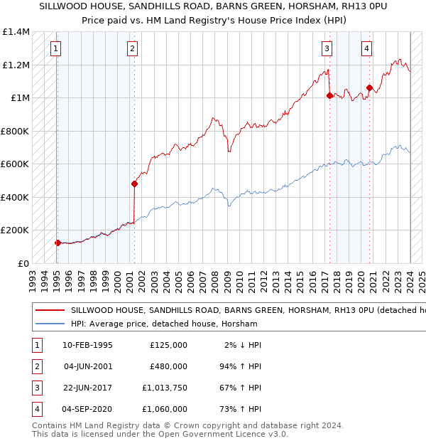 SILLWOOD HOUSE, SANDHILLS ROAD, BARNS GREEN, HORSHAM, RH13 0PU: Price paid vs HM Land Registry's House Price Index