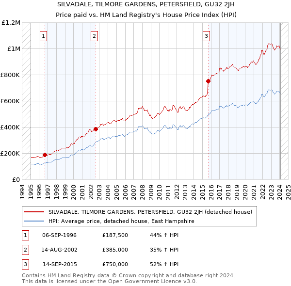 SILVADALE, TILMORE GARDENS, PETERSFIELD, GU32 2JH: Price paid vs HM Land Registry's House Price Index