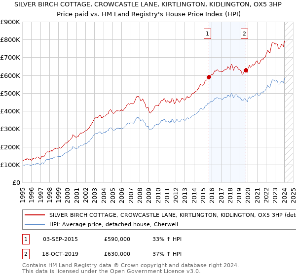 SILVER BIRCH COTTAGE, CROWCASTLE LANE, KIRTLINGTON, KIDLINGTON, OX5 3HP: Price paid vs HM Land Registry's House Price Index