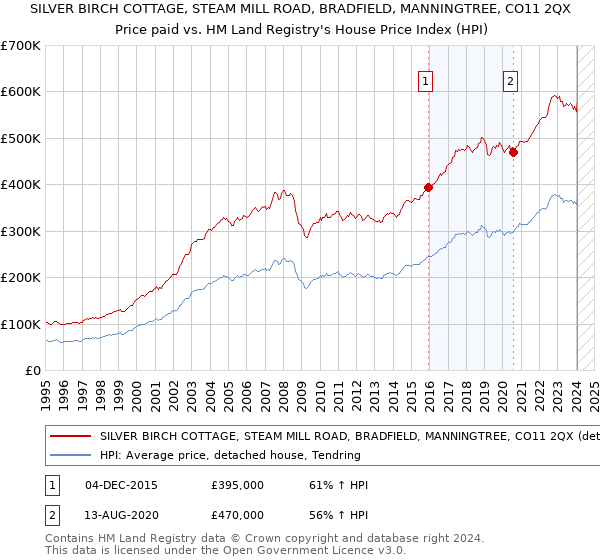 SILVER BIRCH COTTAGE, STEAM MILL ROAD, BRADFIELD, MANNINGTREE, CO11 2QX: Price paid vs HM Land Registry's House Price Index