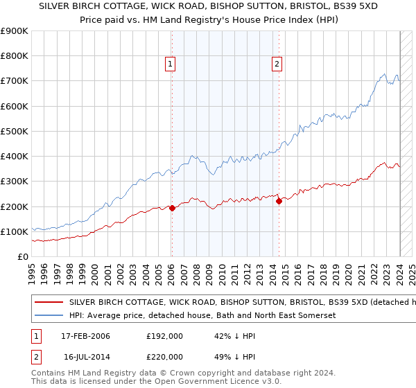 SILVER BIRCH COTTAGE, WICK ROAD, BISHOP SUTTON, BRISTOL, BS39 5XD: Price paid vs HM Land Registry's House Price Index