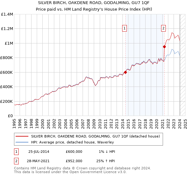 SILVER BIRCH, OAKDENE ROAD, GODALMING, GU7 1QF: Price paid vs HM Land Registry's House Price Index