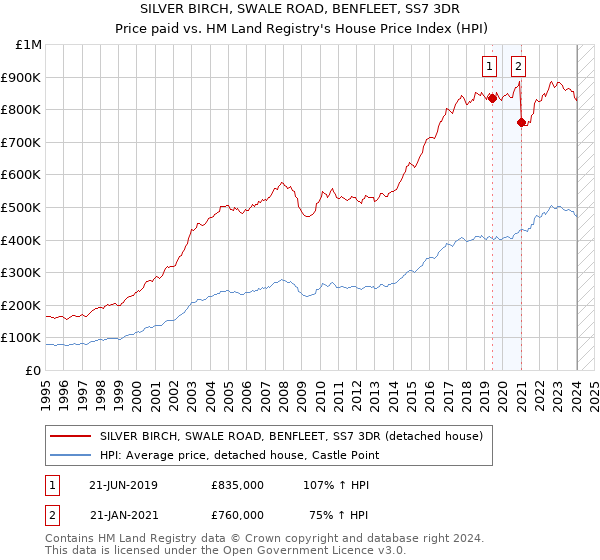 SILVER BIRCH, SWALE ROAD, BENFLEET, SS7 3DR: Price paid vs HM Land Registry's House Price Index