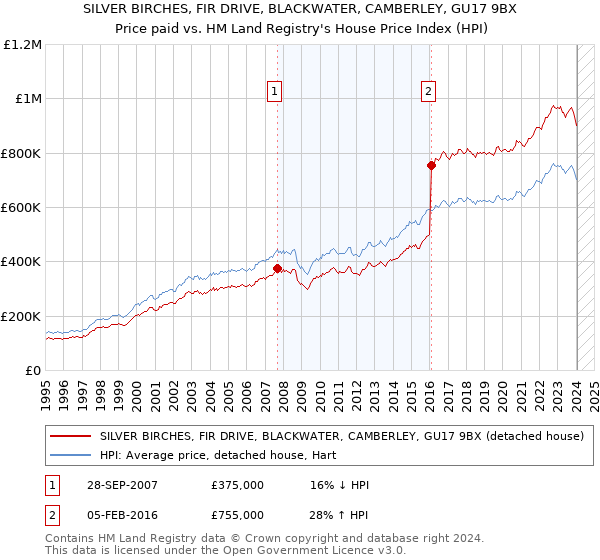 SILVER BIRCHES, FIR DRIVE, BLACKWATER, CAMBERLEY, GU17 9BX: Price paid vs HM Land Registry's House Price Index