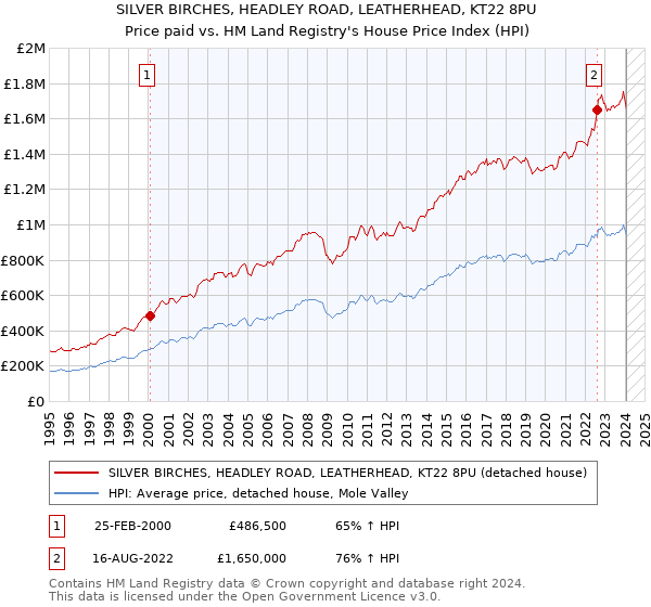 SILVER BIRCHES, HEADLEY ROAD, LEATHERHEAD, KT22 8PU: Price paid vs HM Land Registry's House Price Index
