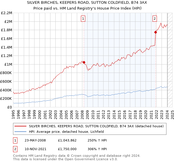 SILVER BIRCHES, KEEPERS ROAD, SUTTON COLDFIELD, B74 3AX: Price paid vs HM Land Registry's House Price Index
