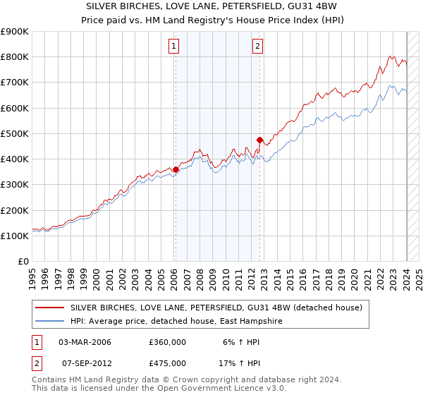 SILVER BIRCHES, LOVE LANE, PETERSFIELD, GU31 4BW: Price paid vs HM Land Registry's House Price Index