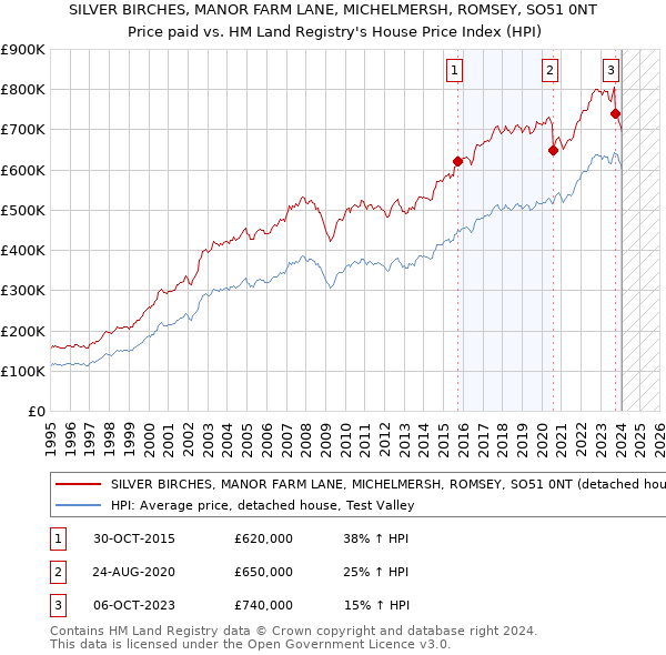 SILVER BIRCHES, MANOR FARM LANE, MICHELMERSH, ROMSEY, SO51 0NT: Price paid vs HM Land Registry's House Price Index