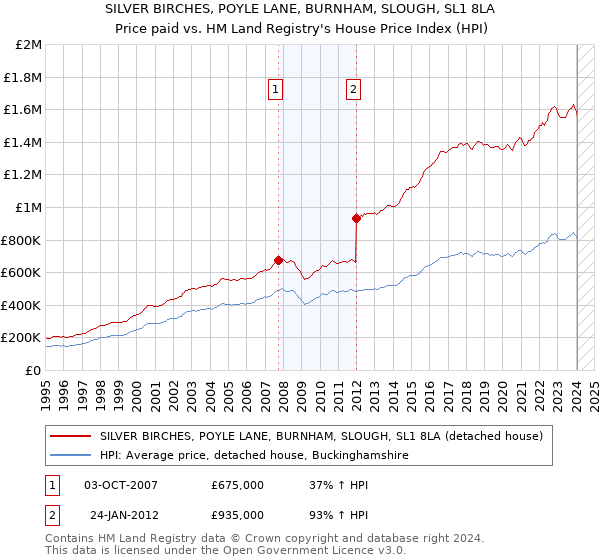 SILVER BIRCHES, POYLE LANE, BURNHAM, SLOUGH, SL1 8LA: Price paid vs HM Land Registry's House Price Index