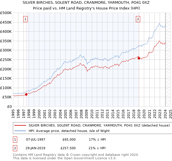 SILVER BIRCHES, SOLENT ROAD, CRANMORE, YARMOUTH, PO41 0XZ: Price paid vs HM Land Registry's House Price Index