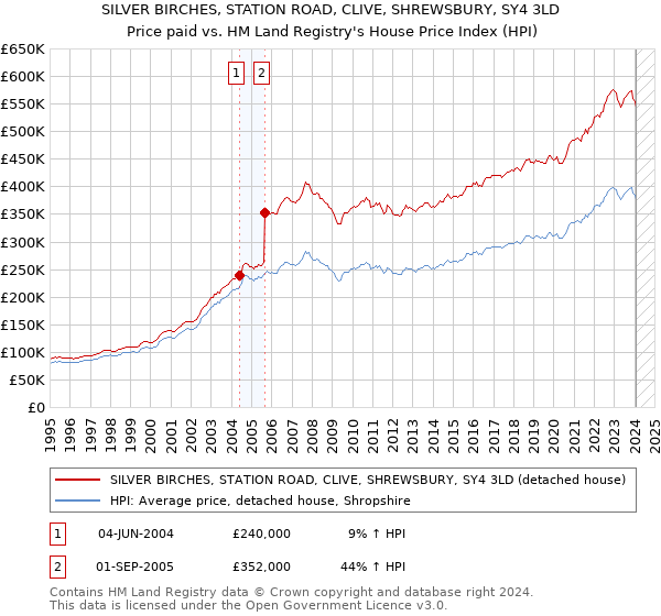 SILVER BIRCHES, STATION ROAD, CLIVE, SHREWSBURY, SY4 3LD: Price paid vs HM Land Registry's House Price Index