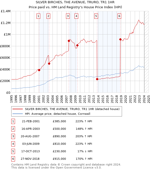 SILVER BIRCHES, THE AVENUE, TRURO, TR1 1HR: Price paid vs HM Land Registry's House Price Index