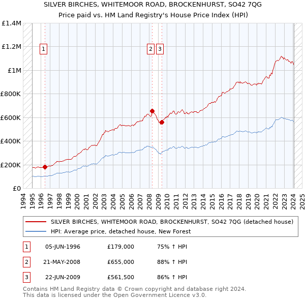 SILVER BIRCHES, WHITEMOOR ROAD, BROCKENHURST, SO42 7QG: Price paid vs HM Land Registry's House Price Index