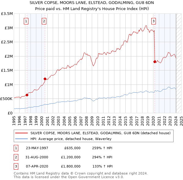 SILVER COPSE, MOORS LANE, ELSTEAD, GODALMING, GU8 6DN: Price paid vs HM Land Registry's House Price Index