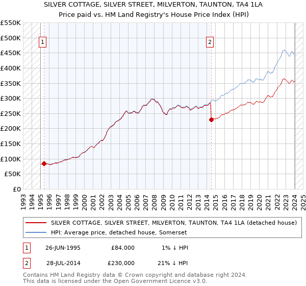 SILVER COTTAGE, SILVER STREET, MILVERTON, TAUNTON, TA4 1LA: Price paid vs HM Land Registry's House Price Index