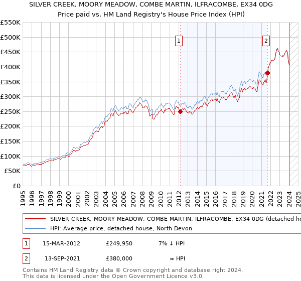SILVER CREEK, MOORY MEADOW, COMBE MARTIN, ILFRACOMBE, EX34 0DG: Price paid vs HM Land Registry's House Price Index