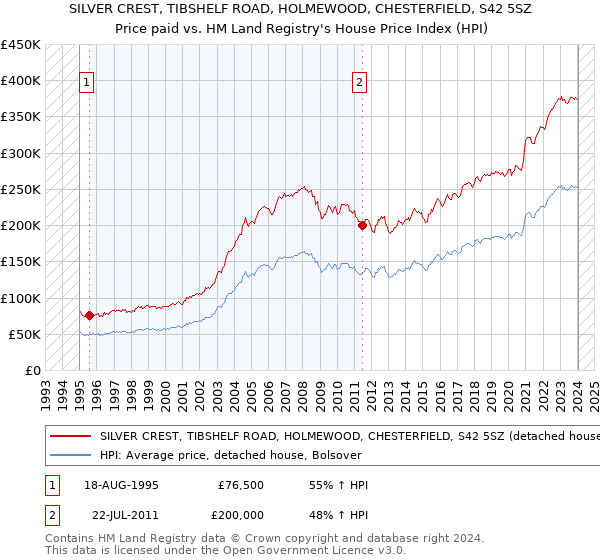 SILVER CREST, TIBSHELF ROAD, HOLMEWOOD, CHESTERFIELD, S42 5SZ: Price paid vs HM Land Registry's House Price Index