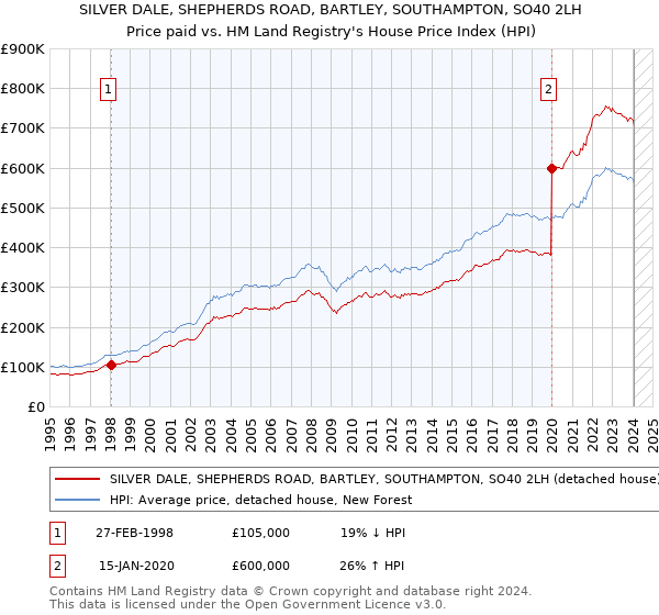 SILVER DALE, SHEPHERDS ROAD, BARTLEY, SOUTHAMPTON, SO40 2LH: Price paid vs HM Land Registry's House Price Index