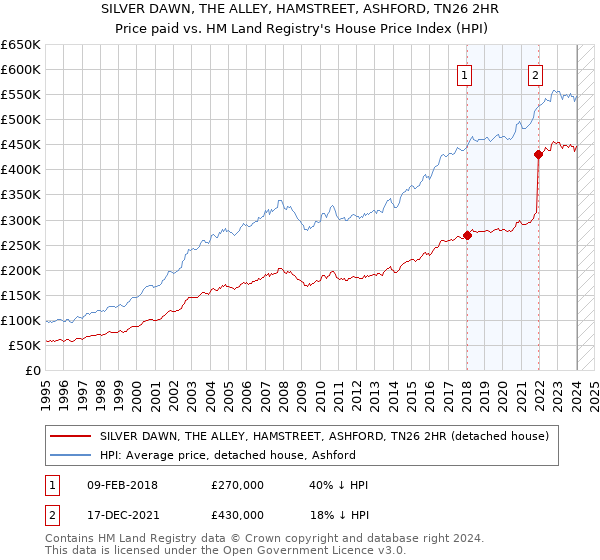SILVER DAWN, THE ALLEY, HAMSTREET, ASHFORD, TN26 2HR: Price paid vs HM Land Registry's House Price Index