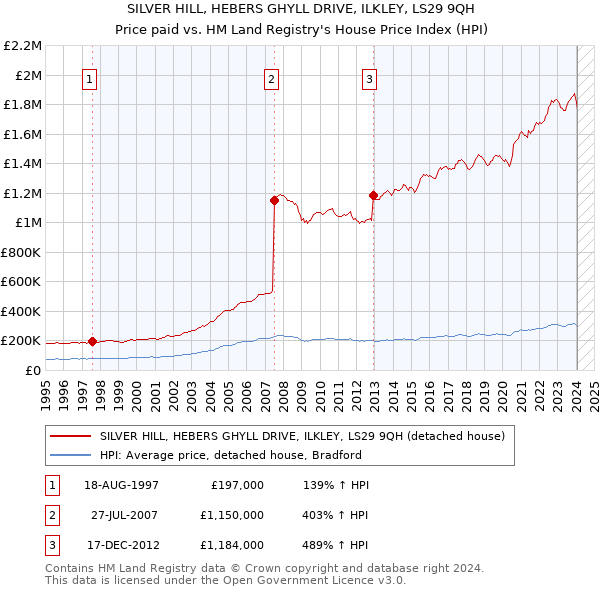 SILVER HILL, HEBERS GHYLL DRIVE, ILKLEY, LS29 9QH: Price paid vs HM Land Registry's House Price Index