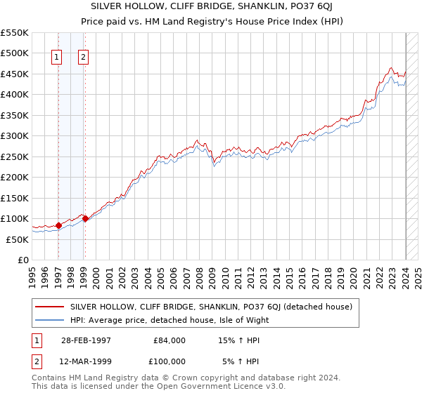 SILVER HOLLOW, CLIFF BRIDGE, SHANKLIN, PO37 6QJ: Price paid vs HM Land Registry's House Price Index