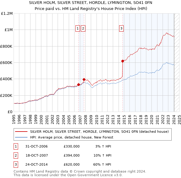 SILVER HOLM, SILVER STREET, HORDLE, LYMINGTON, SO41 0FN: Price paid vs HM Land Registry's House Price Index