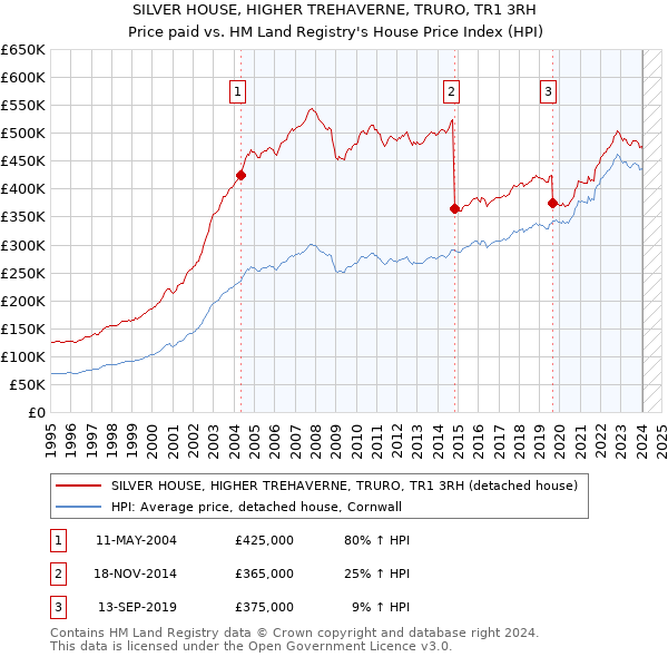SILVER HOUSE, HIGHER TREHAVERNE, TRURO, TR1 3RH: Price paid vs HM Land Registry's House Price Index