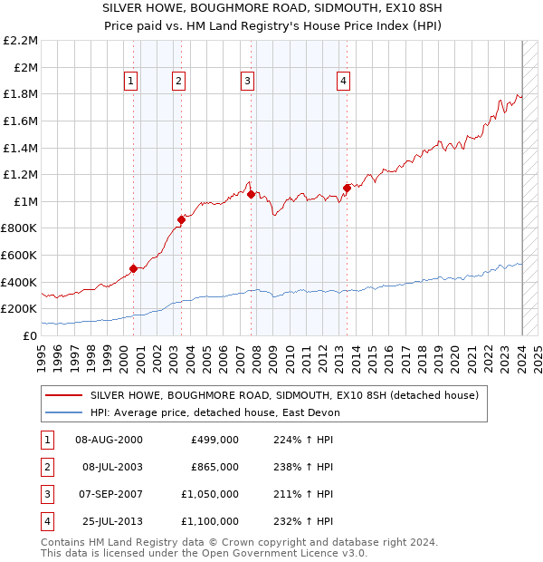 SILVER HOWE, BOUGHMORE ROAD, SIDMOUTH, EX10 8SH: Price paid vs HM Land Registry's House Price Index