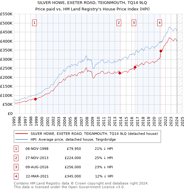 SILVER HOWE, EXETER ROAD, TEIGNMOUTH, TQ14 9LQ: Price paid vs HM Land Registry's House Price Index