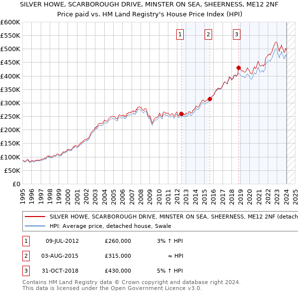 SILVER HOWE, SCARBOROUGH DRIVE, MINSTER ON SEA, SHEERNESS, ME12 2NF: Price paid vs HM Land Registry's House Price Index