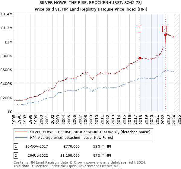 SILVER HOWE, THE RISE, BROCKENHURST, SO42 7SJ: Price paid vs HM Land Registry's House Price Index