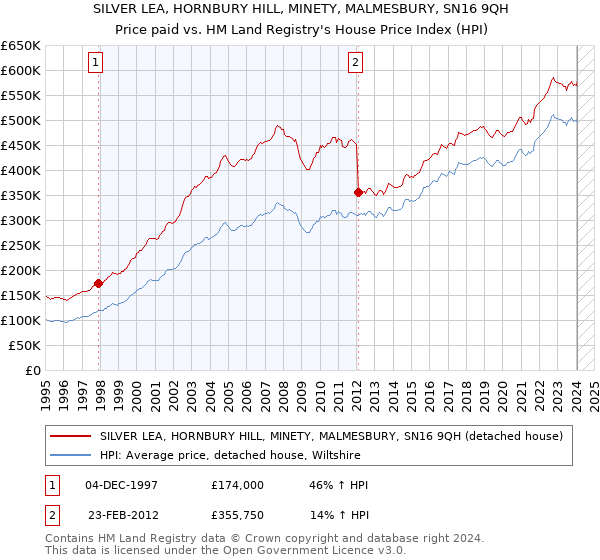 SILVER LEA, HORNBURY HILL, MINETY, MALMESBURY, SN16 9QH: Price paid vs HM Land Registry's House Price Index