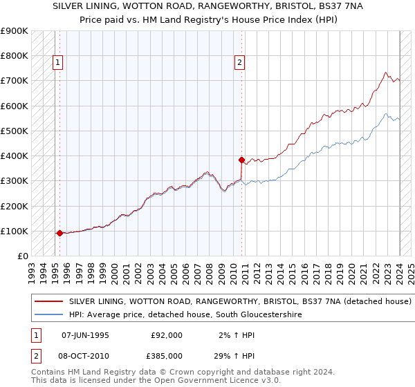 SILVER LINING, WOTTON ROAD, RANGEWORTHY, BRISTOL, BS37 7NA: Price paid vs HM Land Registry's House Price Index
