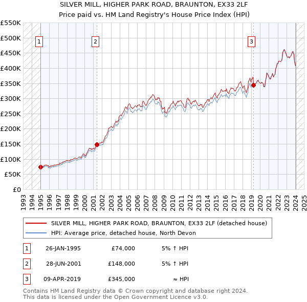SILVER MILL, HIGHER PARK ROAD, BRAUNTON, EX33 2LF: Price paid vs HM Land Registry's House Price Index