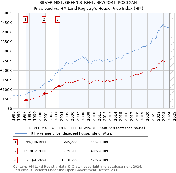 SILVER MIST, GREEN STREET, NEWPORT, PO30 2AN: Price paid vs HM Land Registry's House Price Index