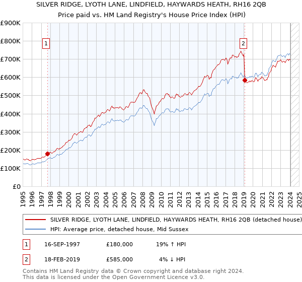 SILVER RIDGE, LYOTH LANE, LINDFIELD, HAYWARDS HEATH, RH16 2QB: Price paid vs HM Land Registry's House Price Index