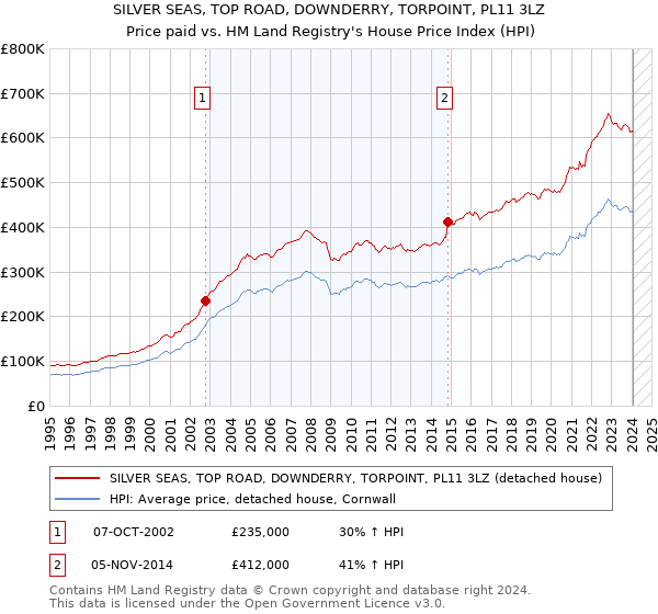 SILVER SEAS, TOP ROAD, DOWNDERRY, TORPOINT, PL11 3LZ: Price paid vs HM Land Registry's House Price Index