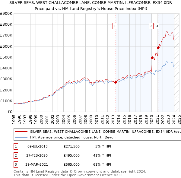 SILVER SEAS, WEST CHALLACOMBE LANE, COMBE MARTIN, ILFRACOMBE, EX34 0DR: Price paid vs HM Land Registry's House Price Index
